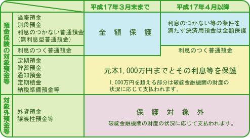 保護の範囲